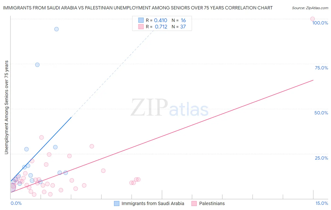 Immigrants from Saudi Arabia vs Palestinian Unemployment Among Seniors over 75 years