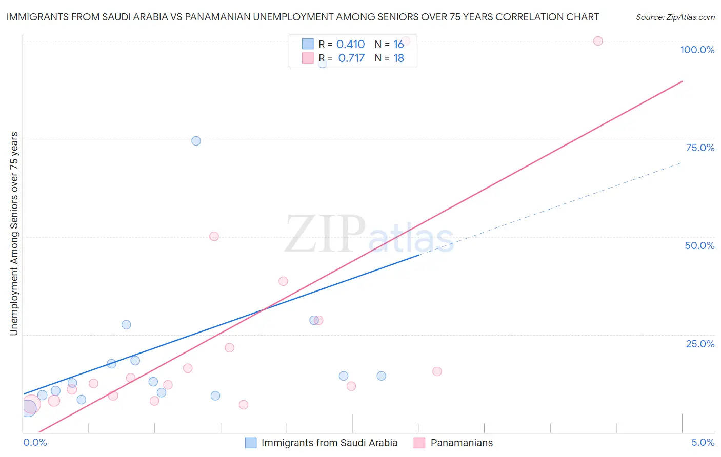 Immigrants from Saudi Arabia vs Panamanian Unemployment Among Seniors over 75 years