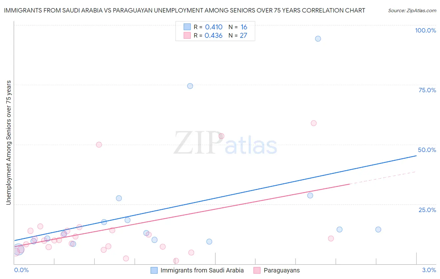 Immigrants from Saudi Arabia vs Paraguayan Unemployment Among Seniors over 75 years