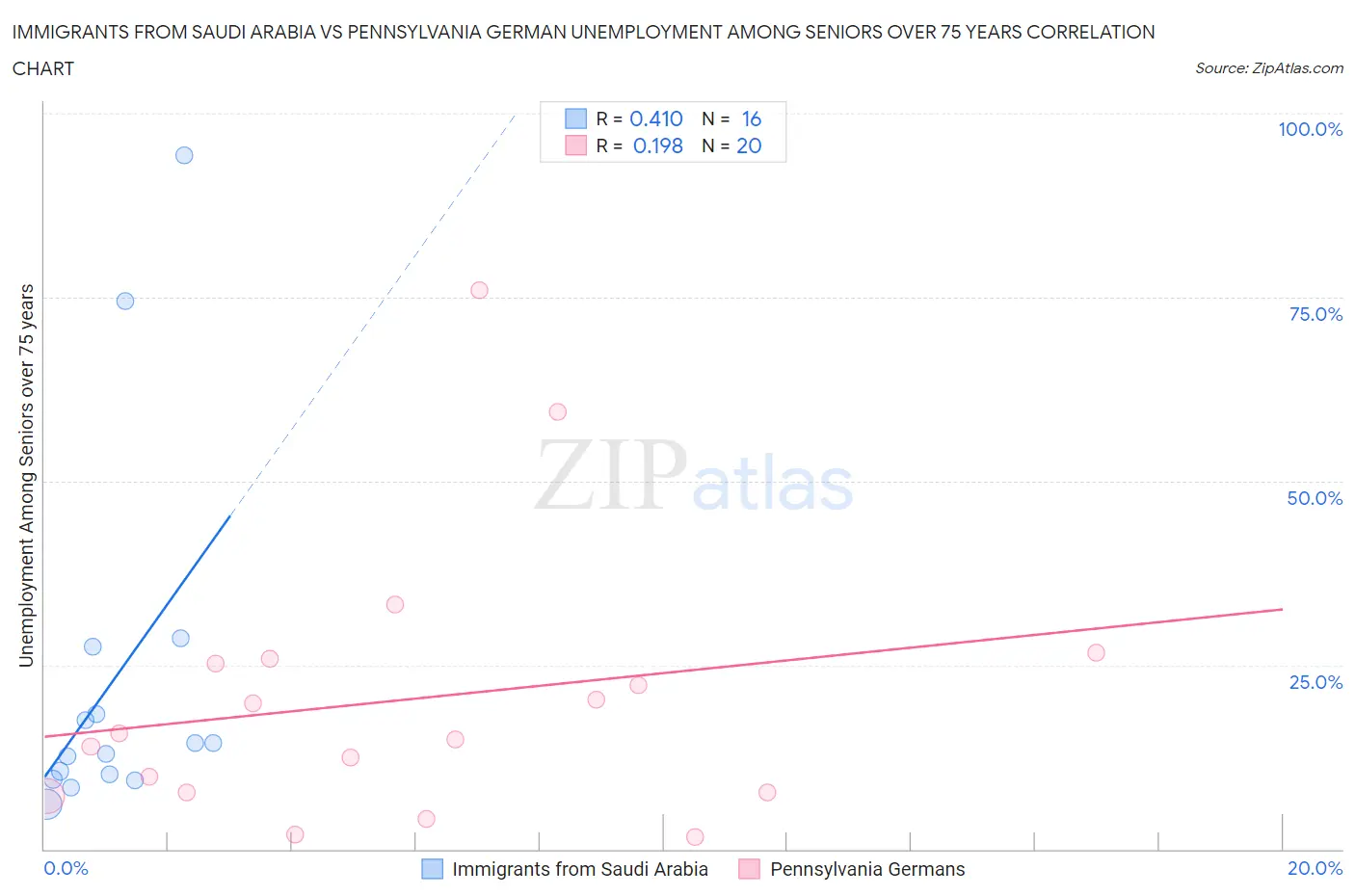 Immigrants from Saudi Arabia vs Pennsylvania German Unemployment Among Seniors over 75 years