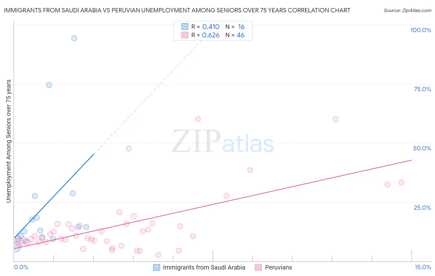 Immigrants from Saudi Arabia vs Peruvian Unemployment Among Seniors over 75 years