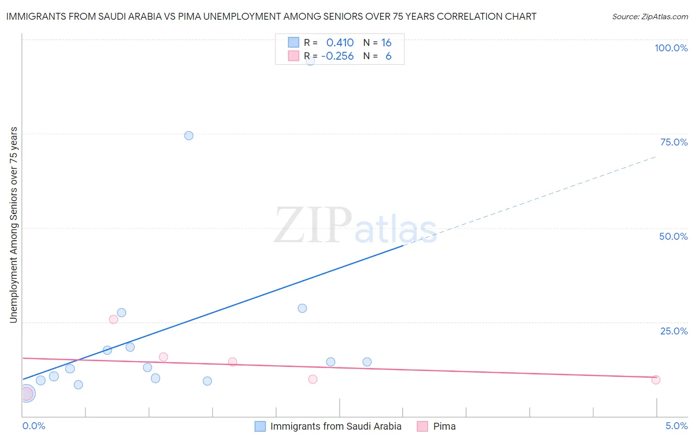 Immigrants from Saudi Arabia vs Pima Unemployment Among Seniors over 75 years