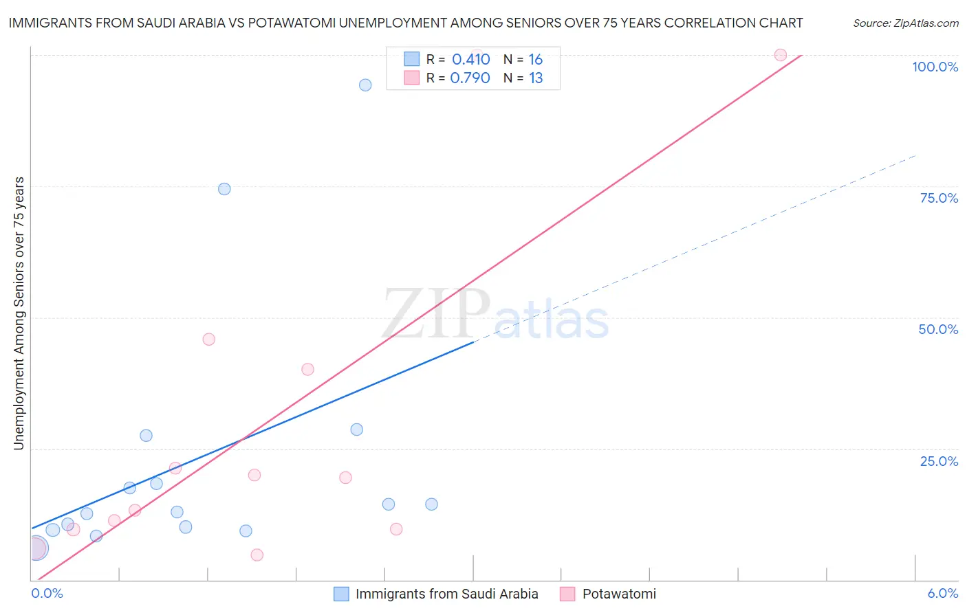 Immigrants from Saudi Arabia vs Potawatomi Unemployment Among Seniors over 75 years