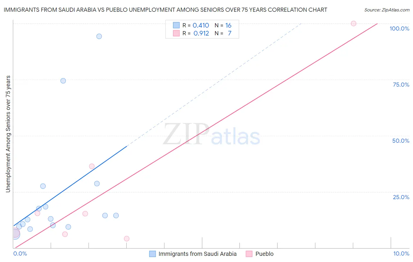 Immigrants from Saudi Arabia vs Pueblo Unemployment Among Seniors over 75 years