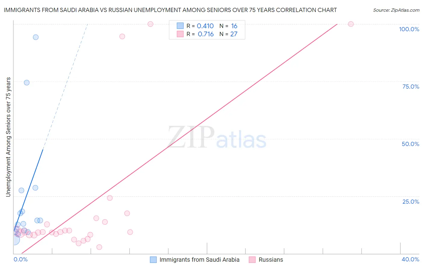 Immigrants from Saudi Arabia vs Russian Unemployment Among Seniors over 75 years