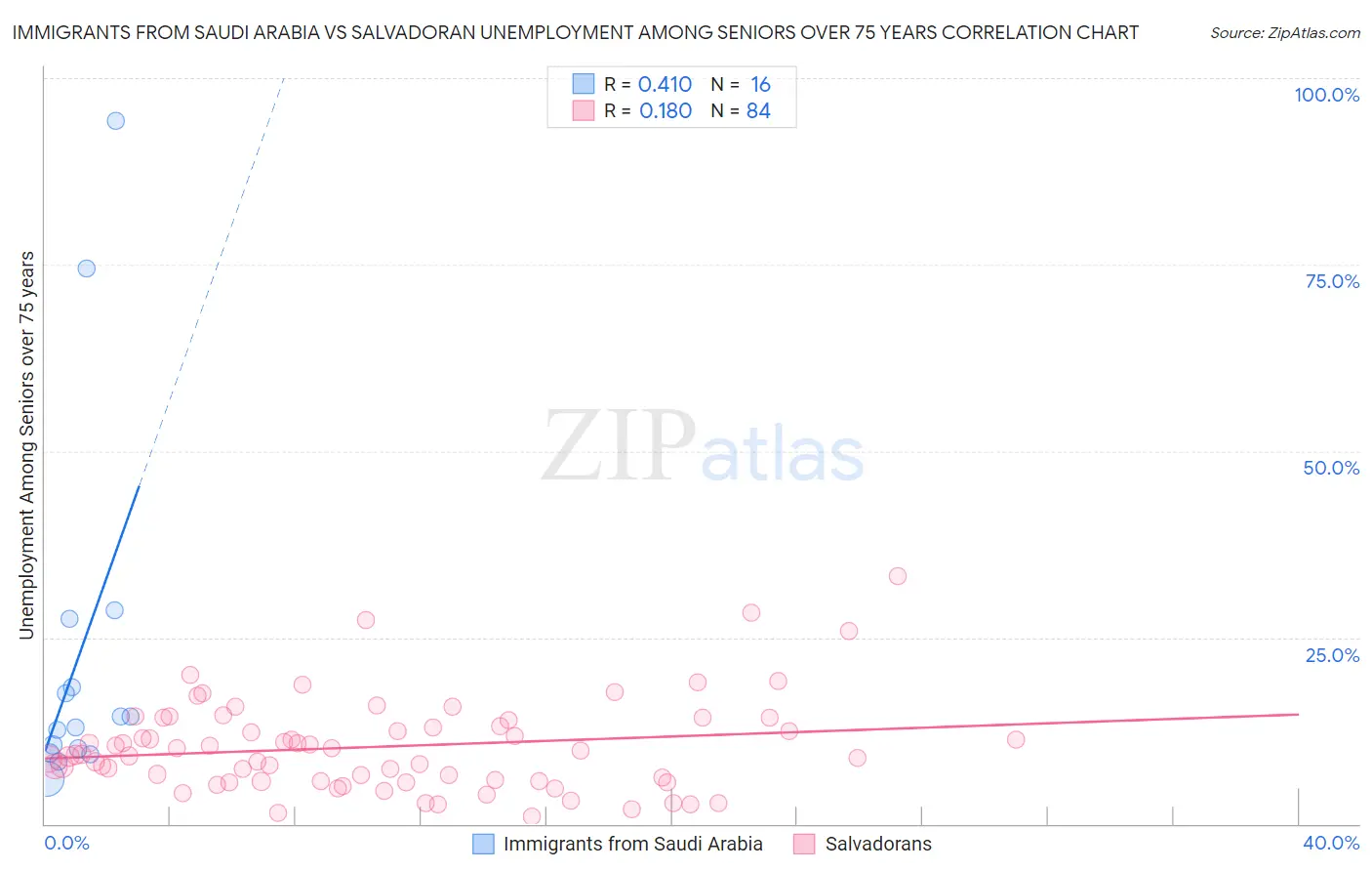 Immigrants from Saudi Arabia vs Salvadoran Unemployment Among Seniors over 75 years