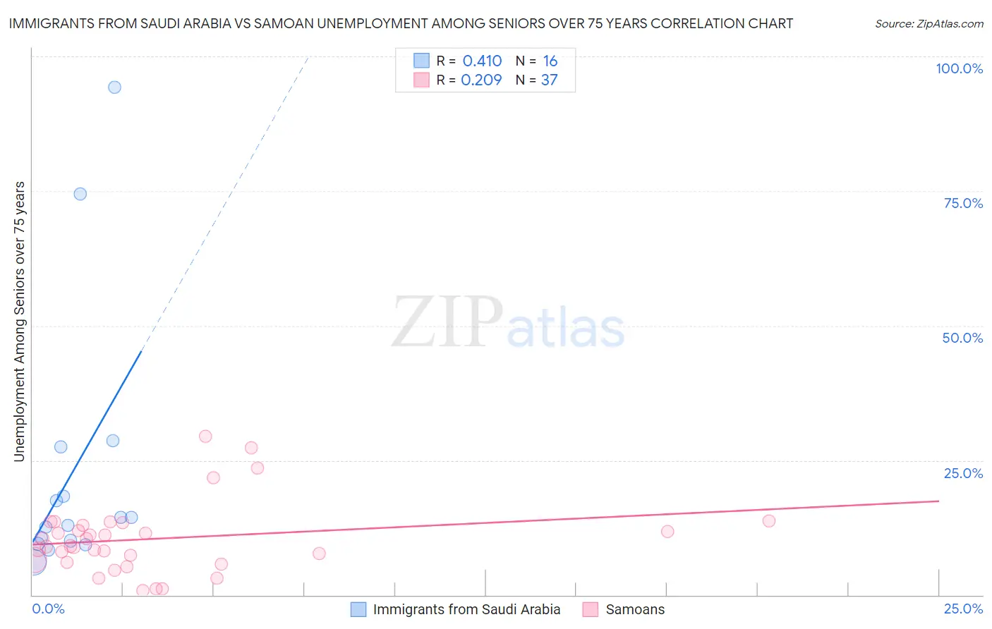 Immigrants from Saudi Arabia vs Samoan Unemployment Among Seniors over 75 years