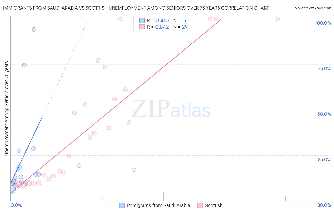 Immigrants from Saudi Arabia vs Scottish Unemployment Among Seniors over 75 years