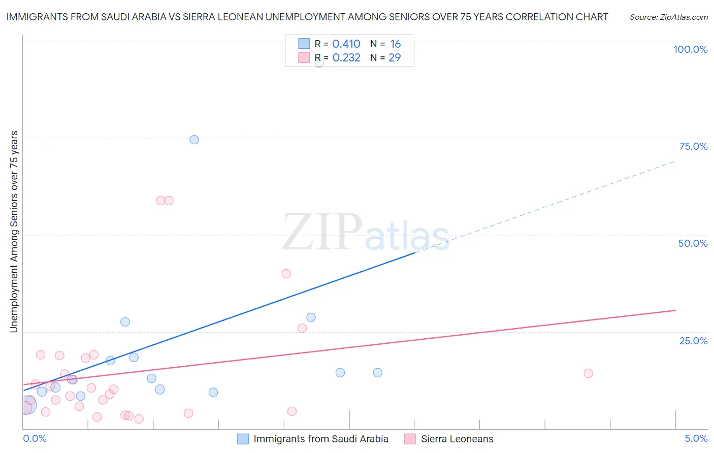 Immigrants from Saudi Arabia vs Sierra Leonean Unemployment Among Seniors over 75 years