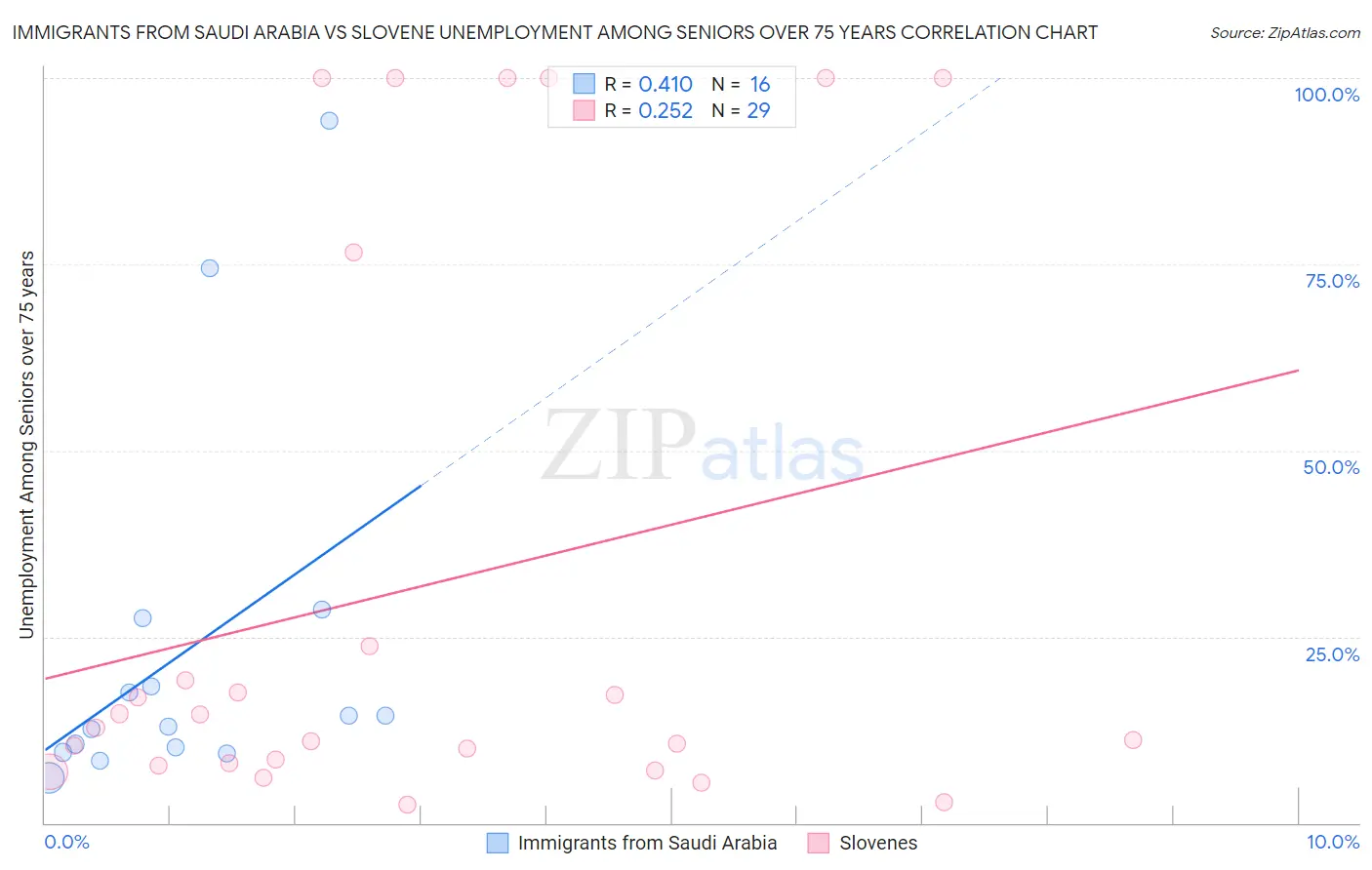 Immigrants from Saudi Arabia vs Slovene Unemployment Among Seniors over 75 years