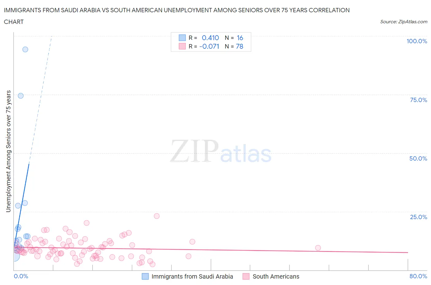 Immigrants from Saudi Arabia vs South American Unemployment Among Seniors over 75 years