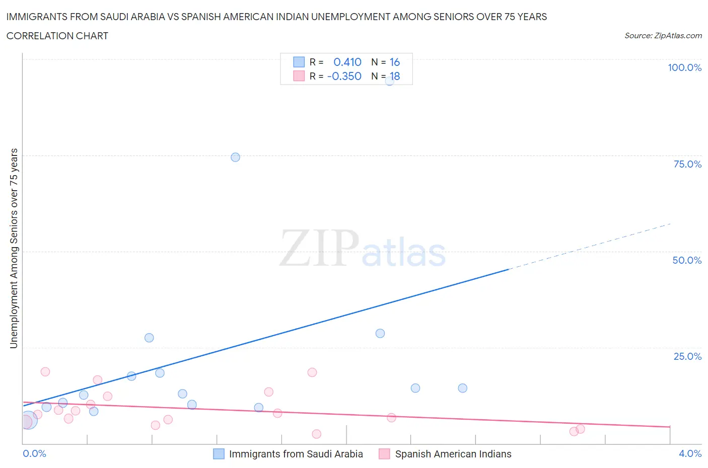 Immigrants from Saudi Arabia vs Spanish American Indian Unemployment Among Seniors over 75 years