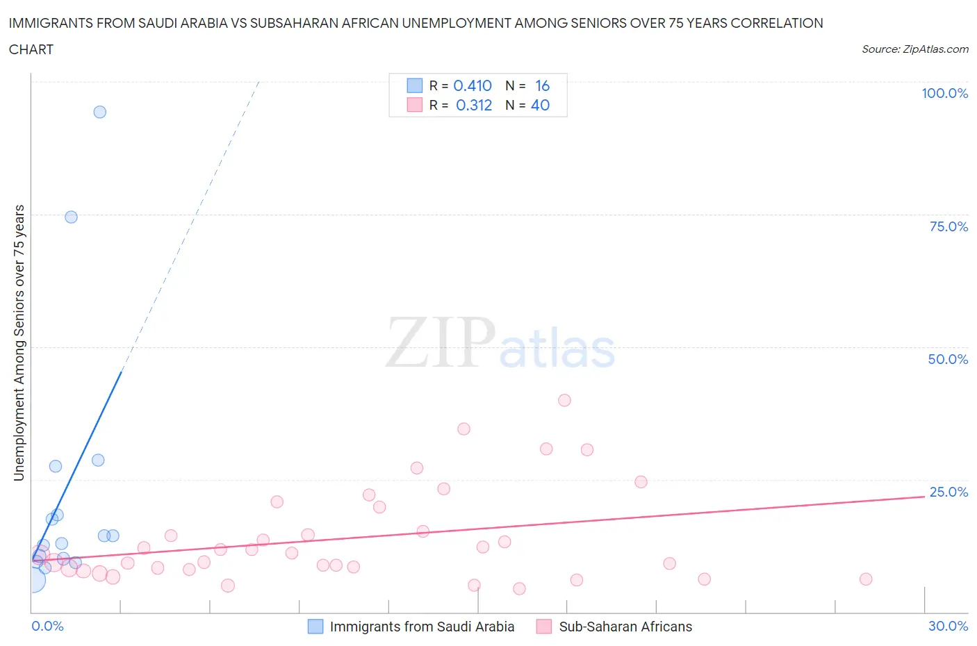 Immigrants from Saudi Arabia vs Subsaharan African Unemployment Among Seniors over 75 years