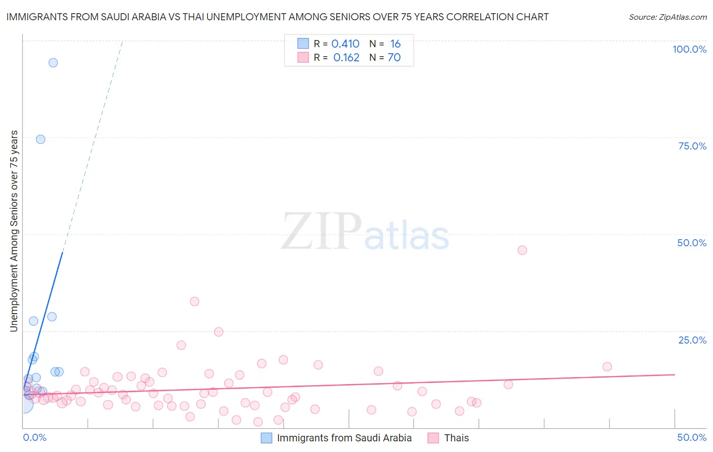 Immigrants from Saudi Arabia vs Thai Unemployment Among Seniors over 75 years