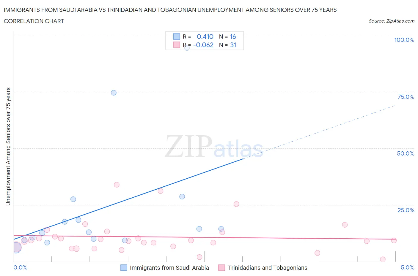 Immigrants from Saudi Arabia vs Trinidadian and Tobagonian Unemployment Among Seniors over 75 years