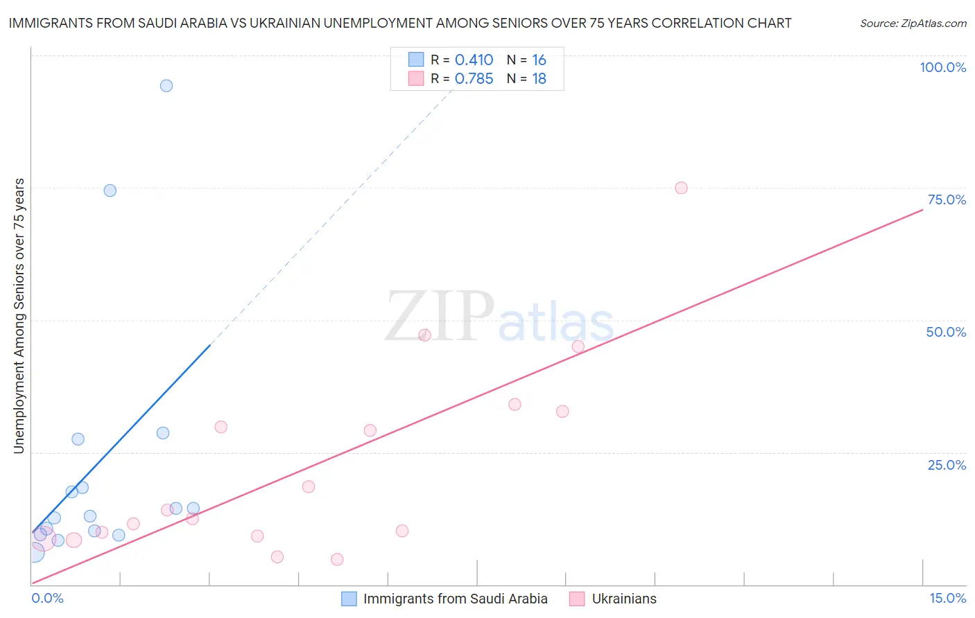 Immigrants from Saudi Arabia vs Ukrainian Unemployment Among Seniors over 75 years