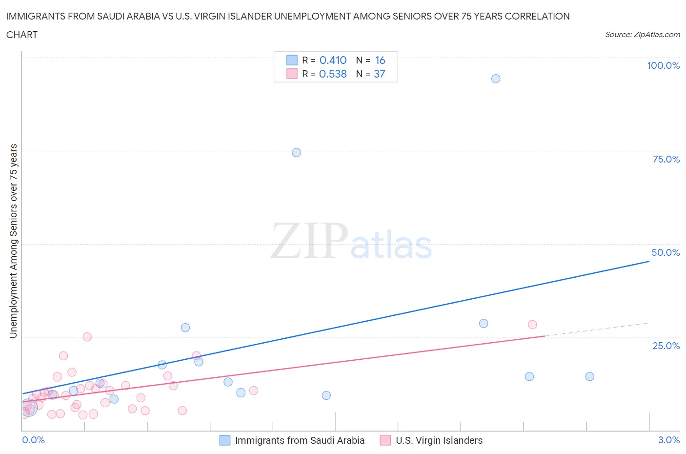 Immigrants from Saudi Arabia vs U.S. Virgin Islander Unemployment Among Seniors over 75 years