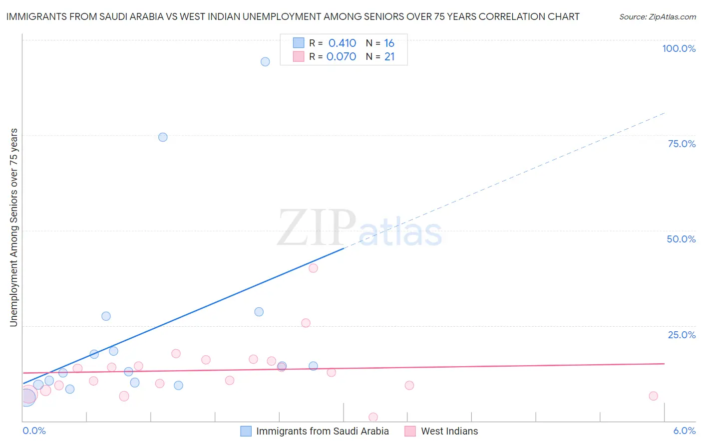 Immigrants from Saudi Arabia vs West Indian Unemployment Among Seniors over 75 years