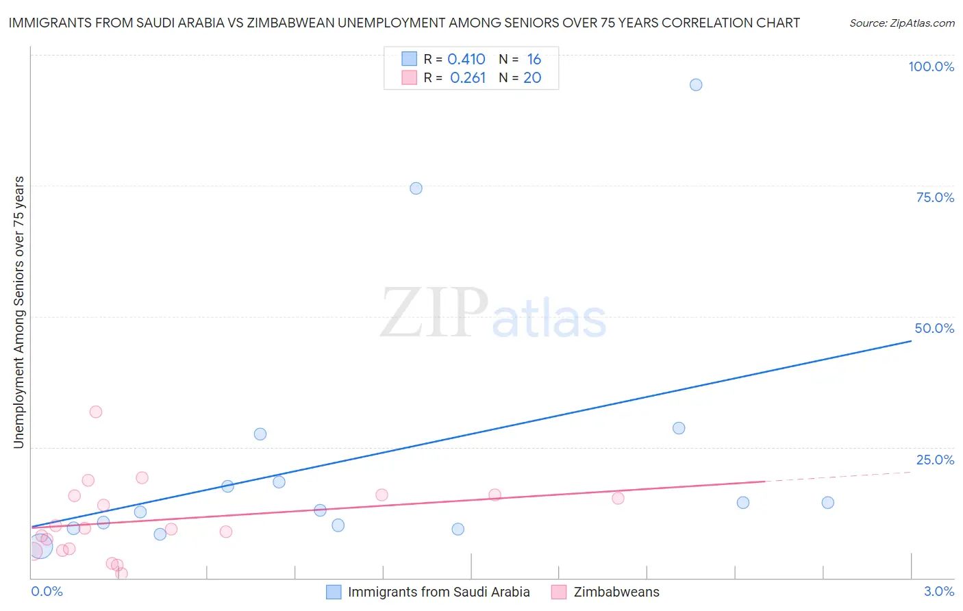 Immigrants from Saudi Arabia vs Zimbabwean Unemployment Among Seniors over 75 years