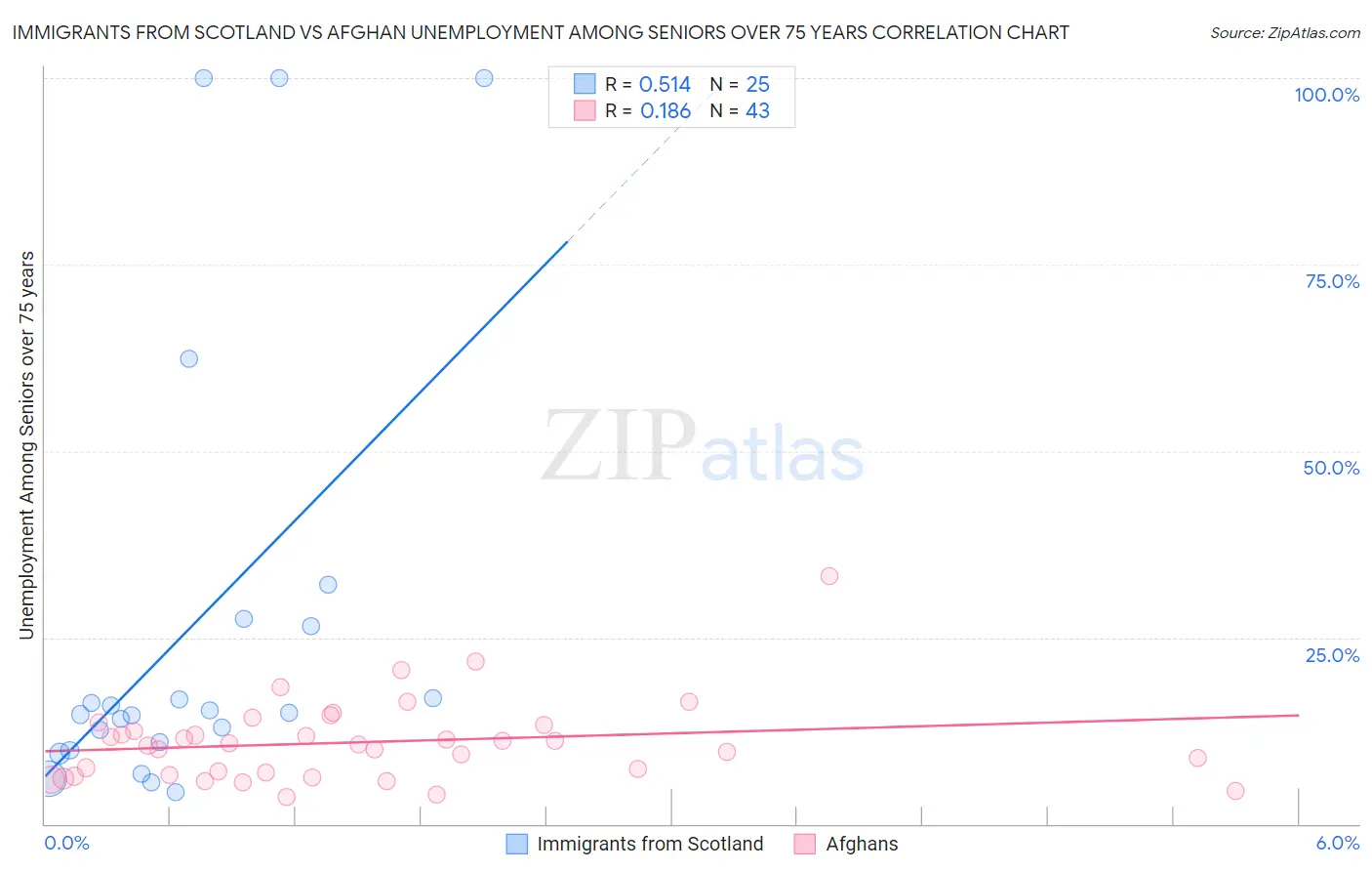 Immigrants from Scotland vs Afghan Unemployment Among Seniors over 75 years