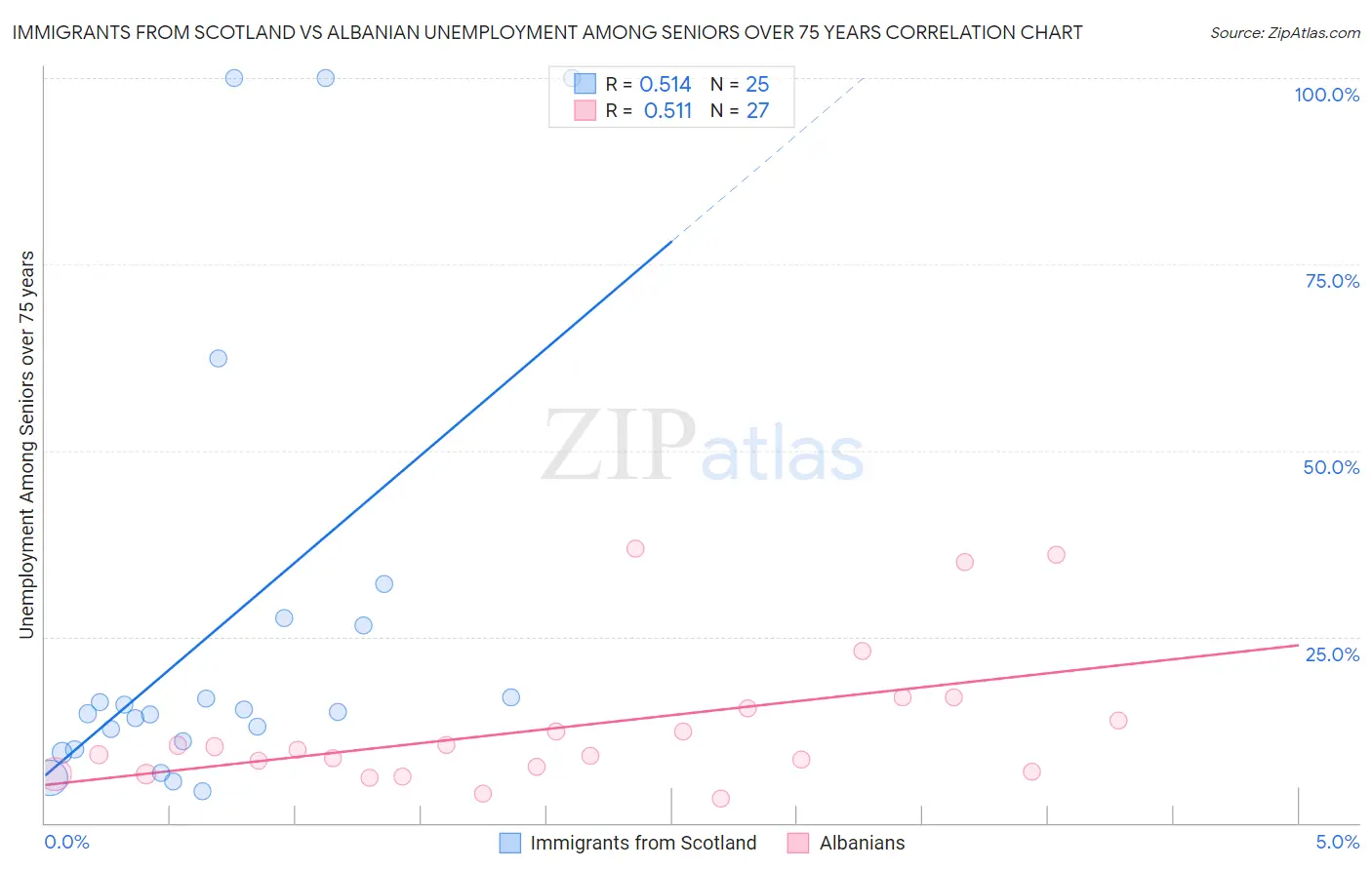 Immigrants from Scotland vs Albanian Unemployment Among Seniors over 75 years