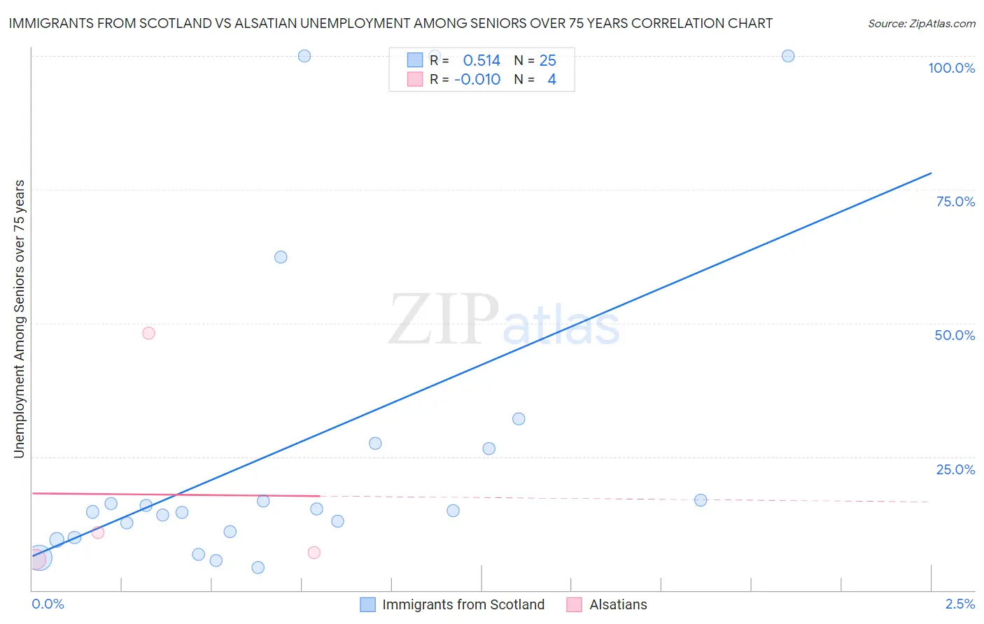 Immigrants from Scotland vs Alsatian Unemployment Among Seniors over 75 years