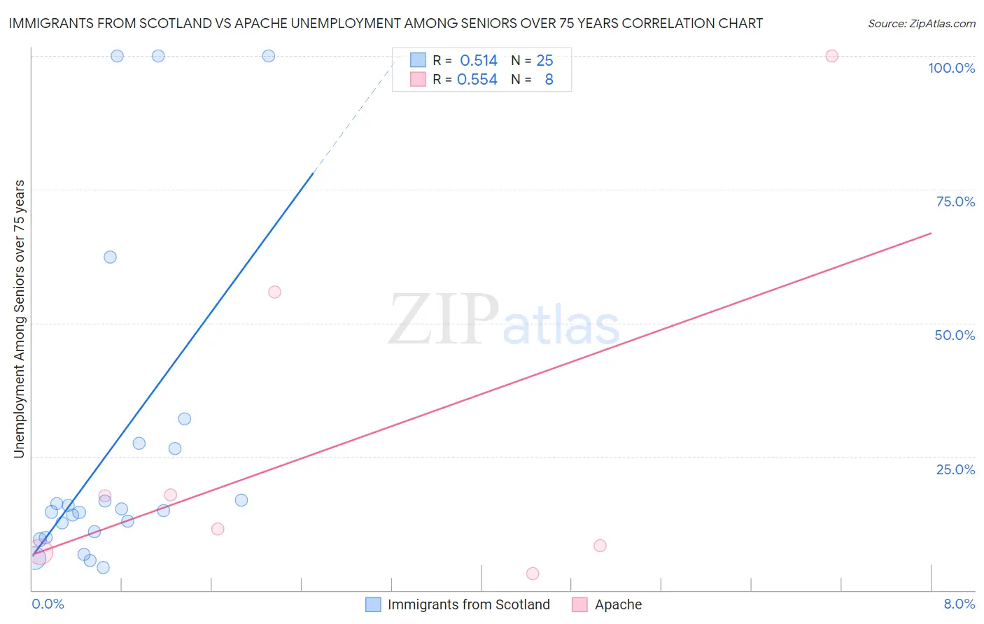 Immigrants from Scotland vs Apache Unemployment Among Seniors over 75 years