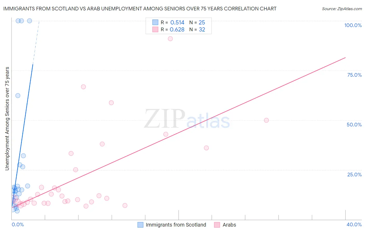 Immigrants from Scotland vs Arab Unemployment Among Seniors over 75 years