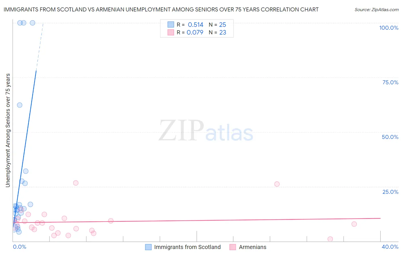 Immigrants from Scotland vs Armenian Unemployment Among Seniors over 75 years