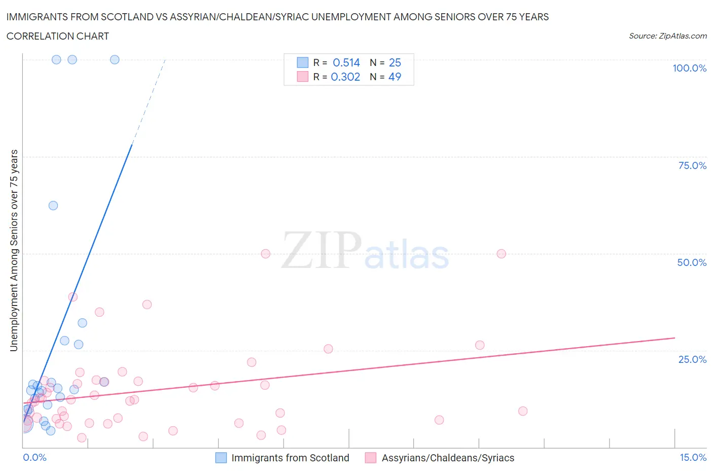 Immigrants from Scotland vs Assyrian/Chaldean/Syriac Unemployment Among Seniors over 75 years