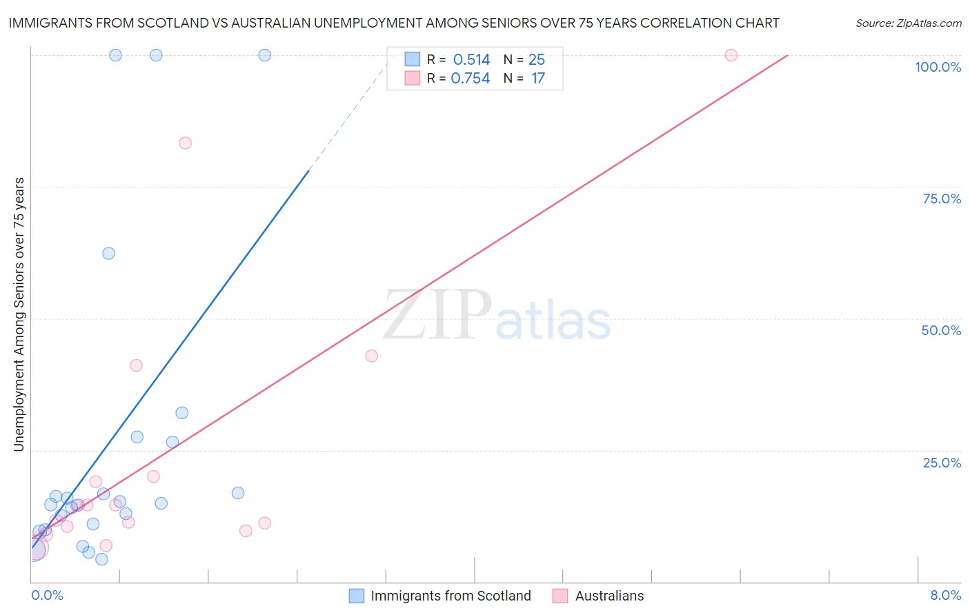 Immigrants from Scotland vs Australian Unemployment Among Seniors over 75 years
