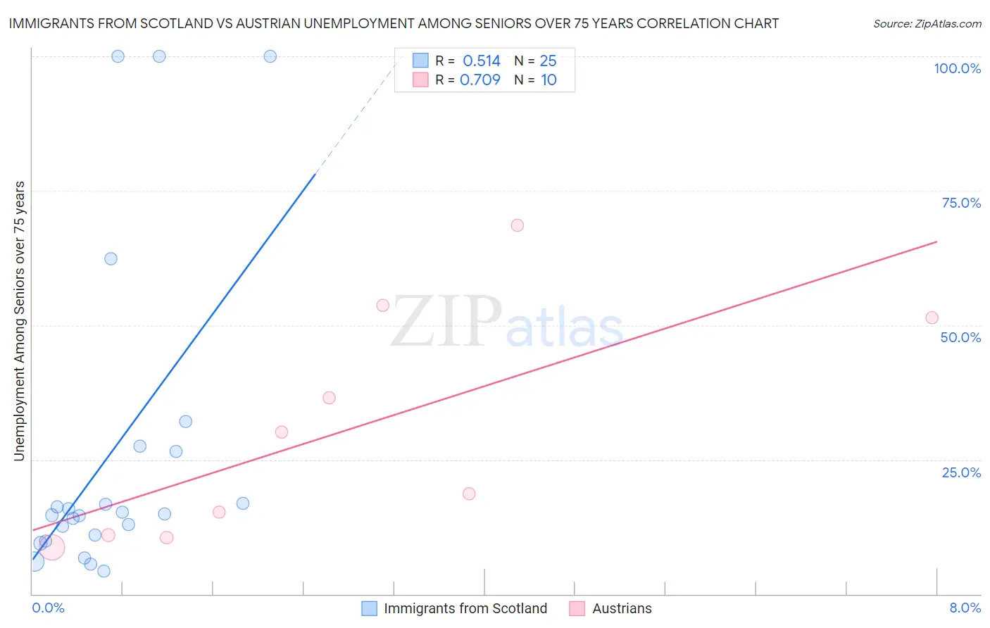 Immigrants from Scotland vs Austrian Unemployment Among Seniors over 75 years