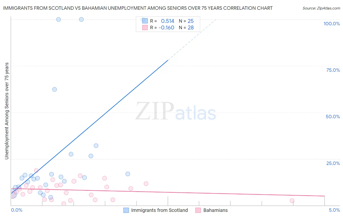 Immigrants from Scotland vs Bahamian Unemployment Among Seniors over 75 years