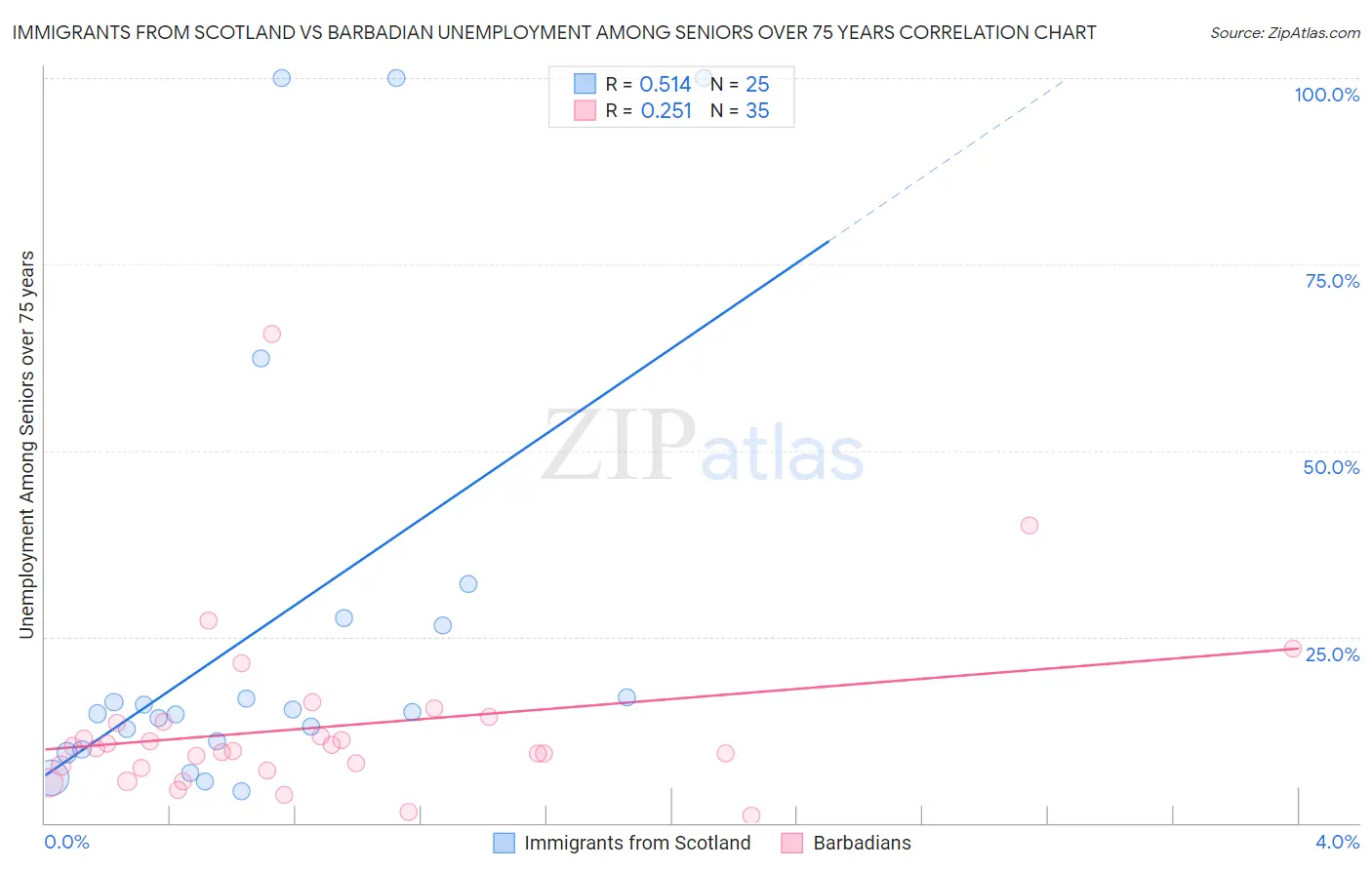 Immigrants from Scotland vs Barbadian Unemployment Among Seniors over 75 years