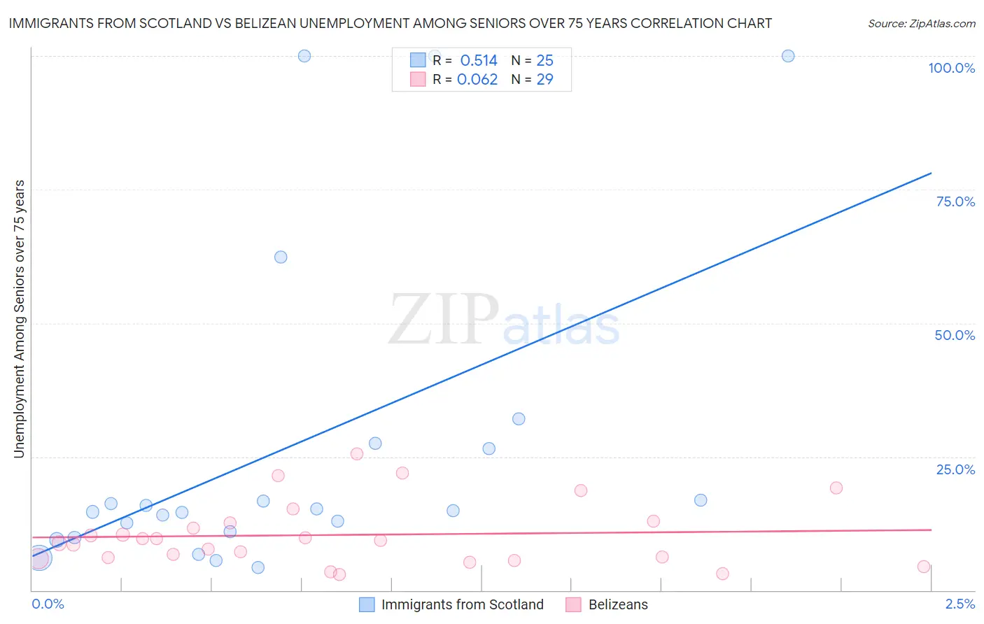 Immigrants from Scotland vs Belizean Unemployment Among Seniors over 75 years