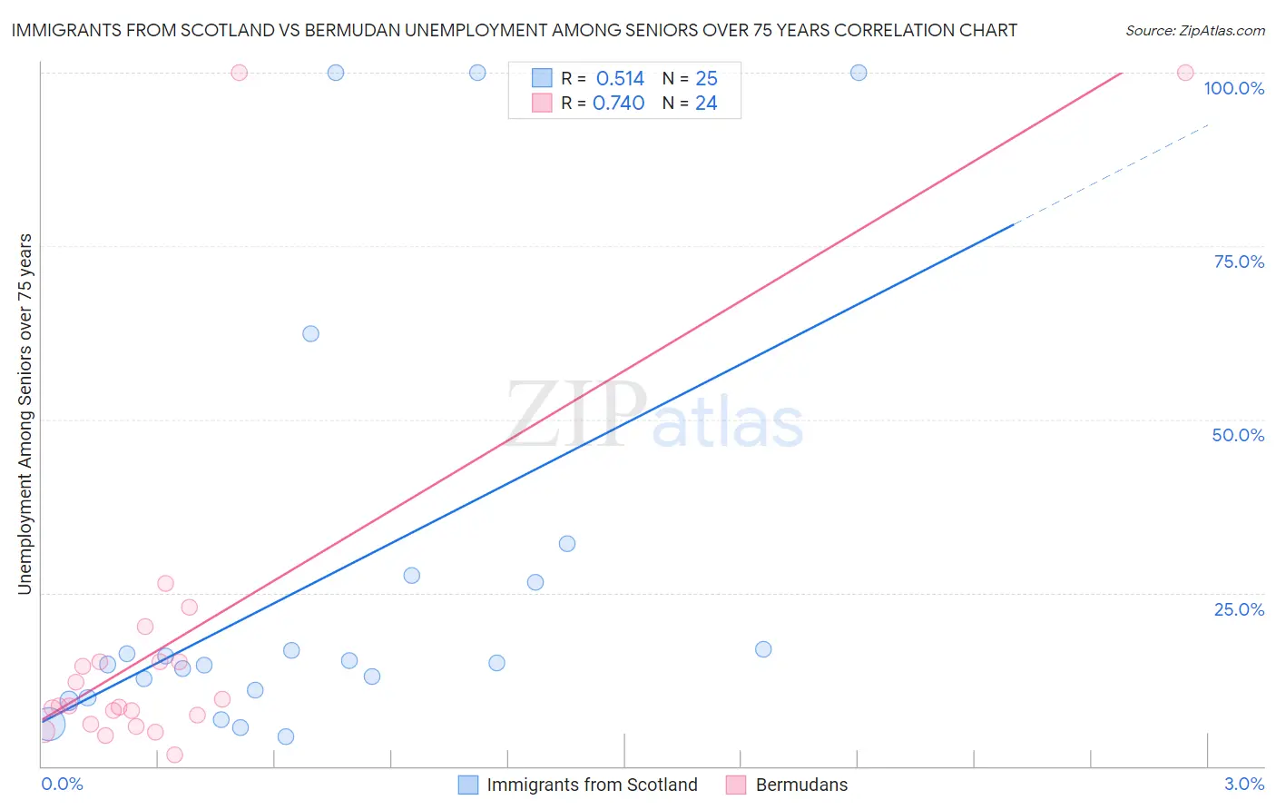 Immigrants from Scotland vs Bermudan Unemployment Among Seniors over 75 years