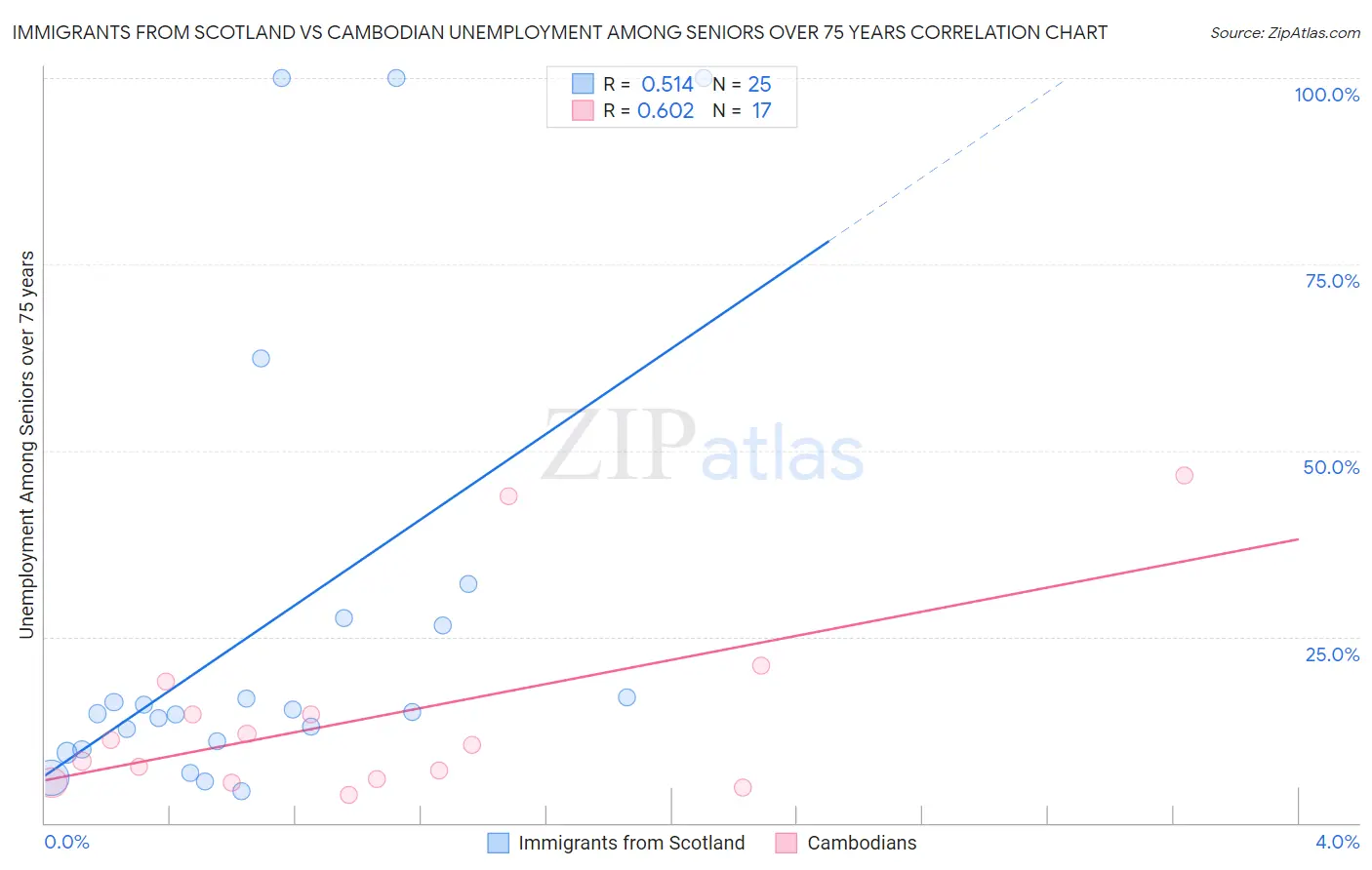 Immigrants from Scotland vs Cambodian Unemployment Among Seniors over 75 years