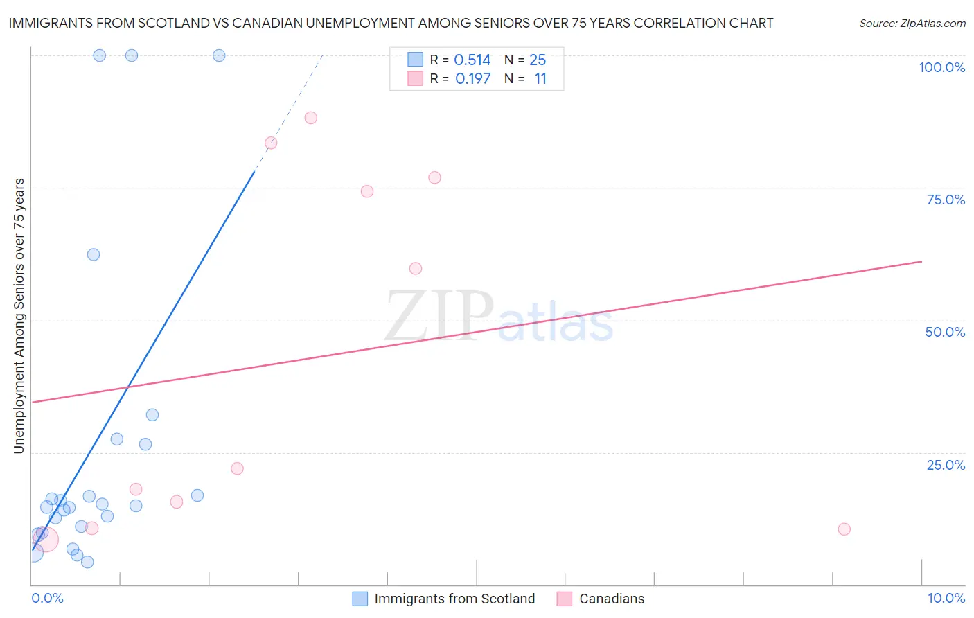 Immigrants from Scotland vs Canadian Unemployment Among Seniors over 75 years