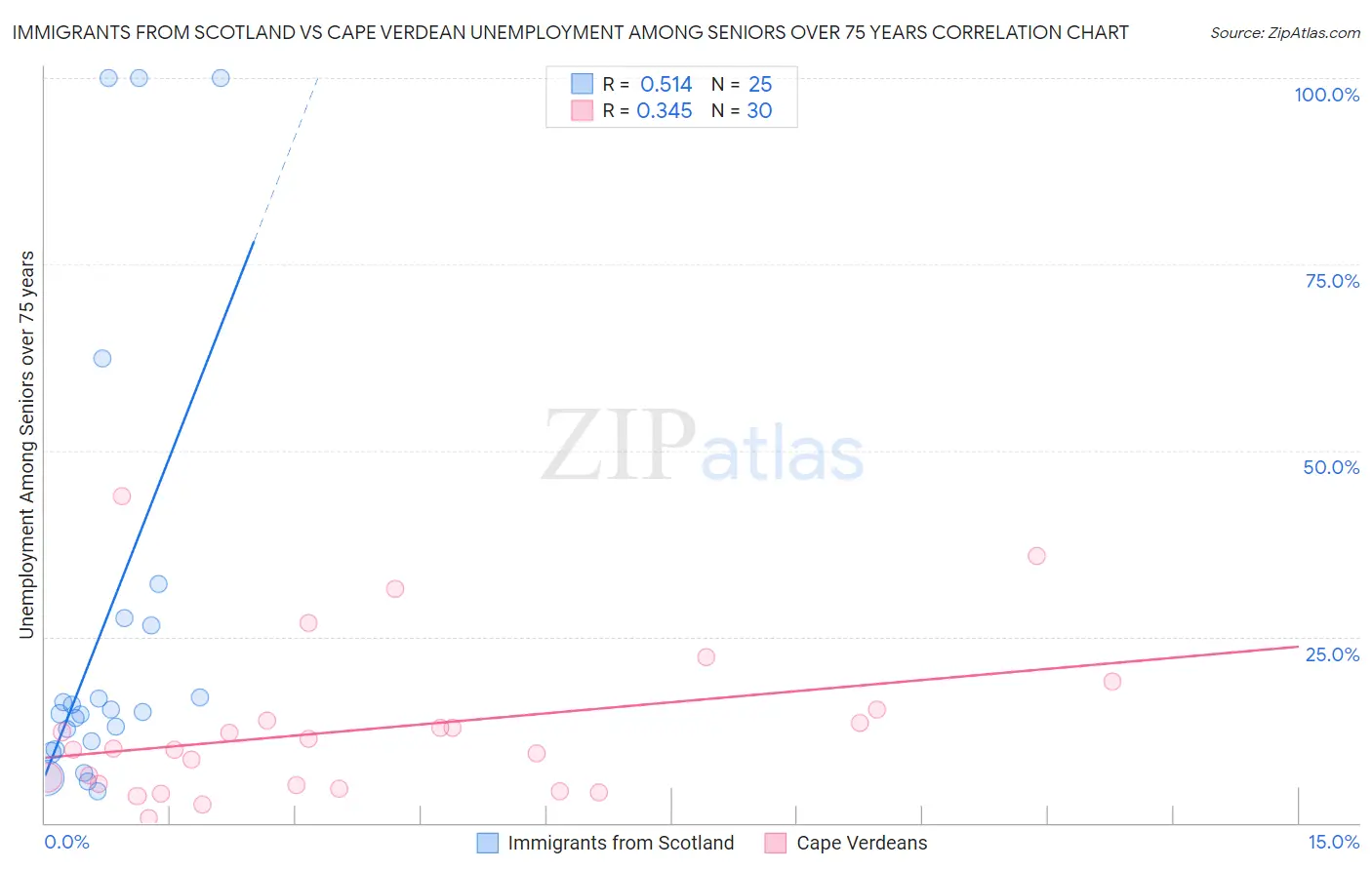 Immigrants from Scotland vs Cape Verdean Unemployment Among Seniors over 75 years