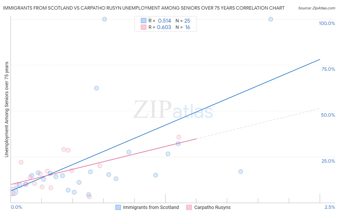 Immigrants from Scotland vs Carpatho Rusyn Unemployment Among Seniors over 75 years