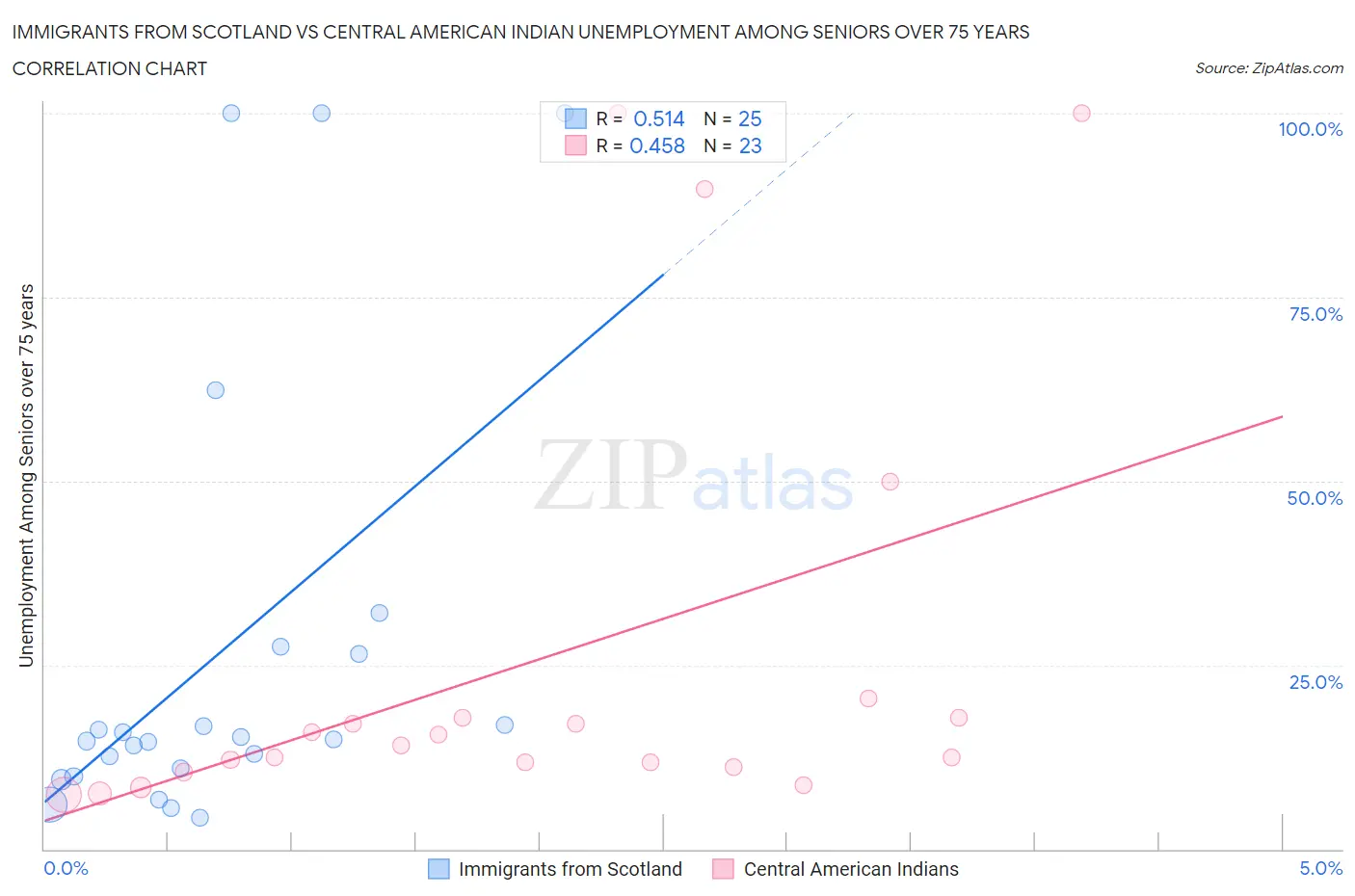 Immigrants from Scotland vs Central American Indian Unemployment Among Seniors over 75 years