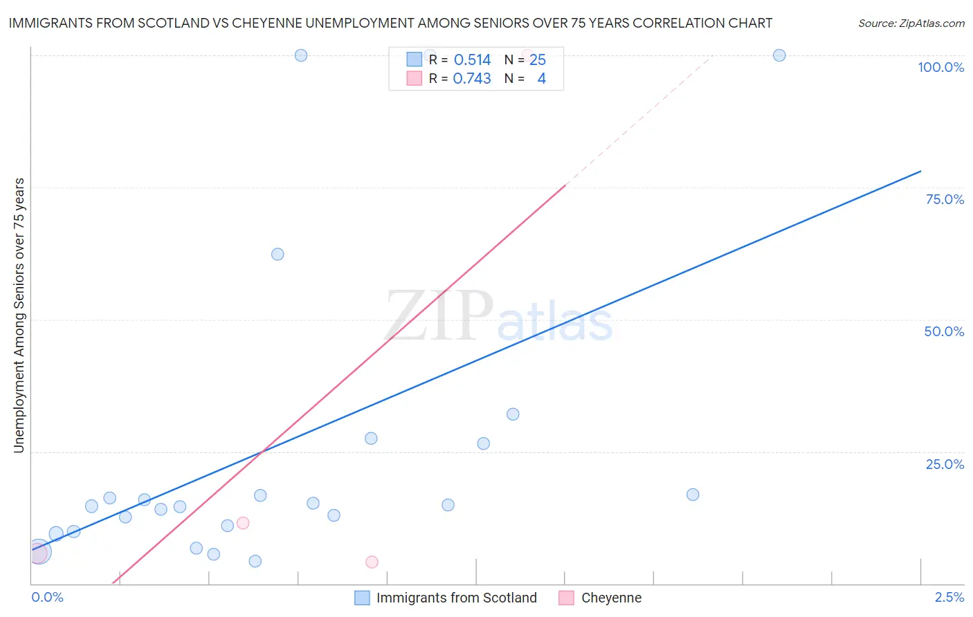Immigrants from Scotland vs Cheyenne Unemployment Among Seniors over 75 years