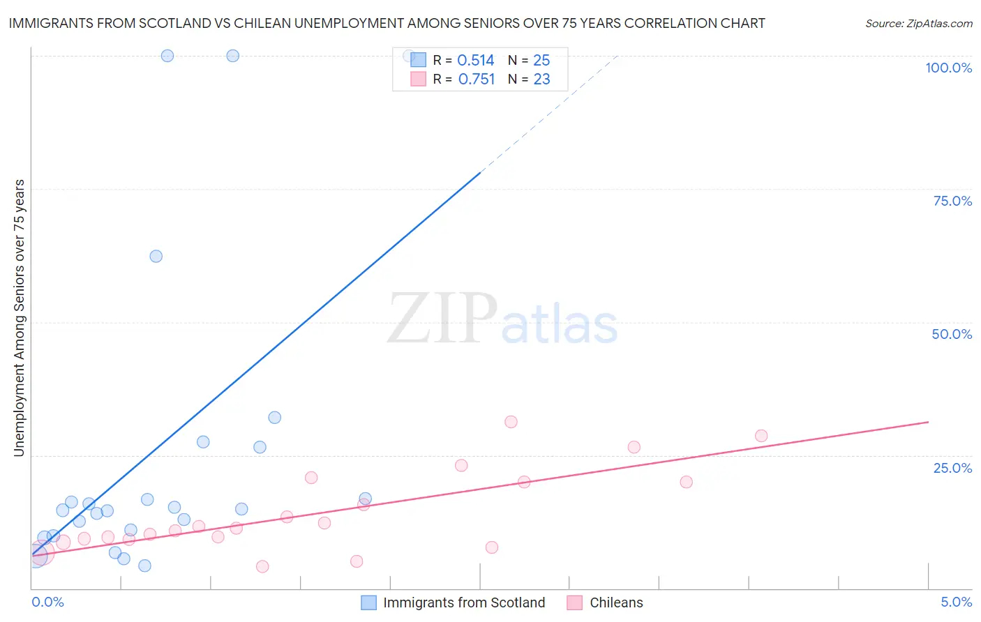 Immigrants from Scotland vs Chilean Unemployment Among Seniors over 75 years