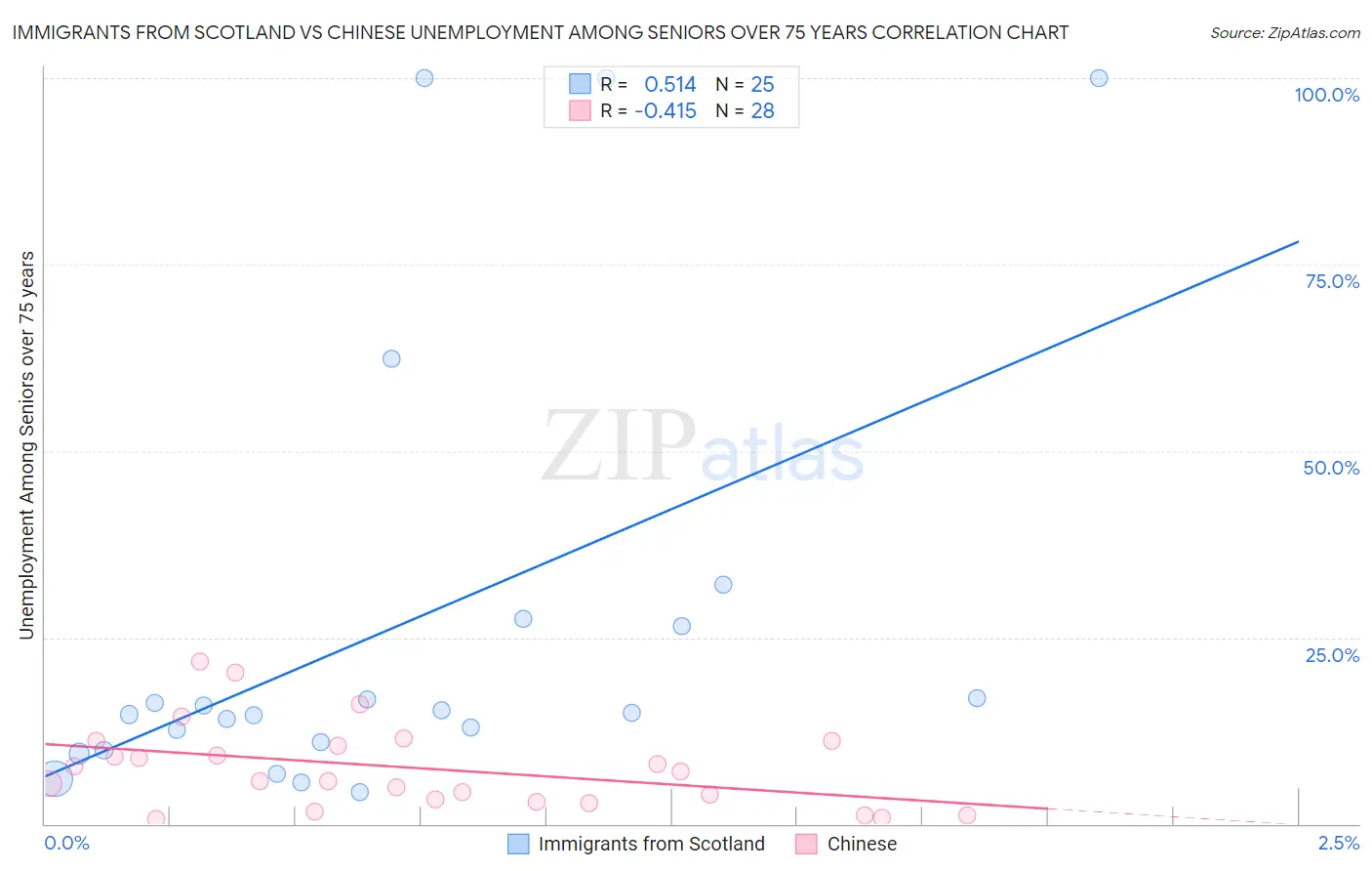 Immigrants from Scotland vs Chinese Unemployment Among Seniors over 75 years