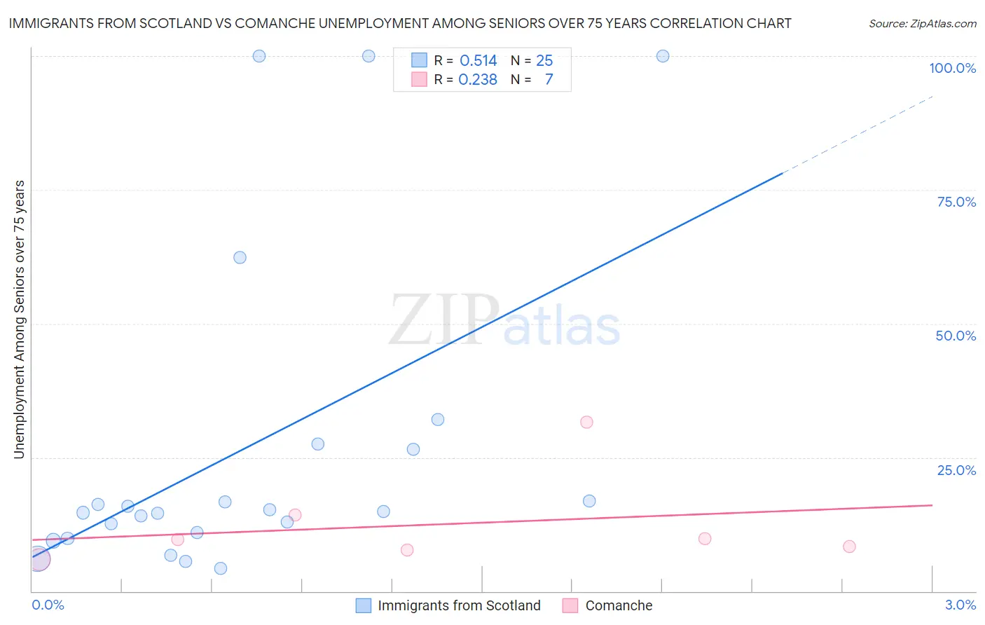 Immigrants from Scotland vs Comanche Unemployment Among Seniors over 75 years