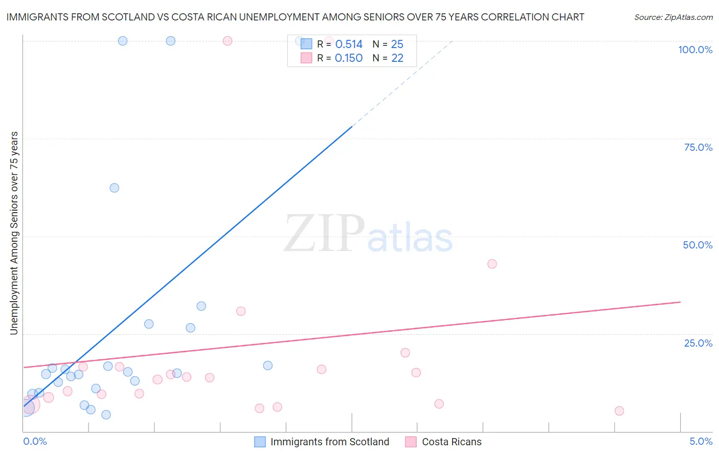 Immigrants from Scotland vs Costa Rican Unemployment Among Seniors over 75 years