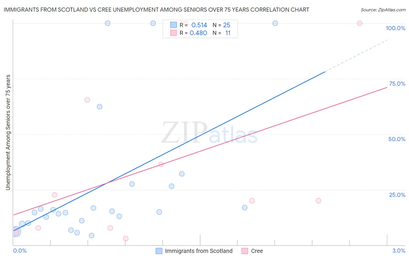 Immigrants from Scotland vs Cree Unemployment Among Seniors over 75 years