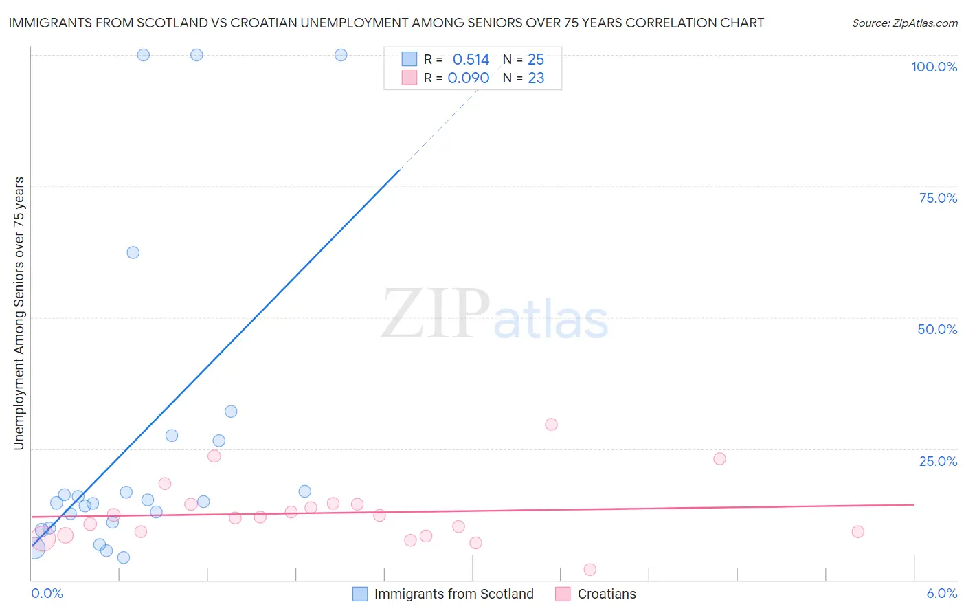 Immigrants from Scotland vs Croatian Unemployment Among Seniors over 75 years