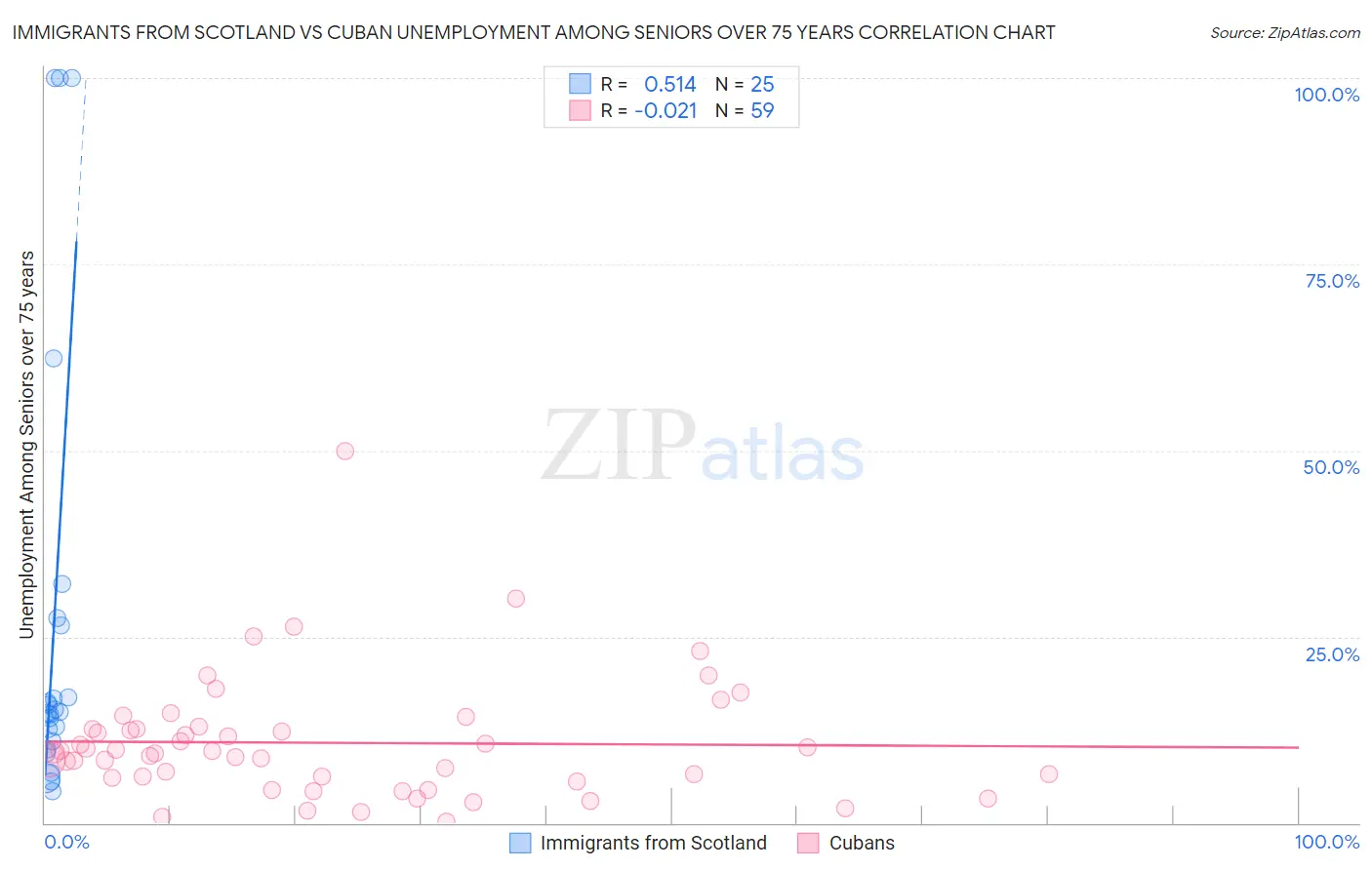 Immigrants from Scotland vs Cuban Unemployment Among Seniors over 75 years