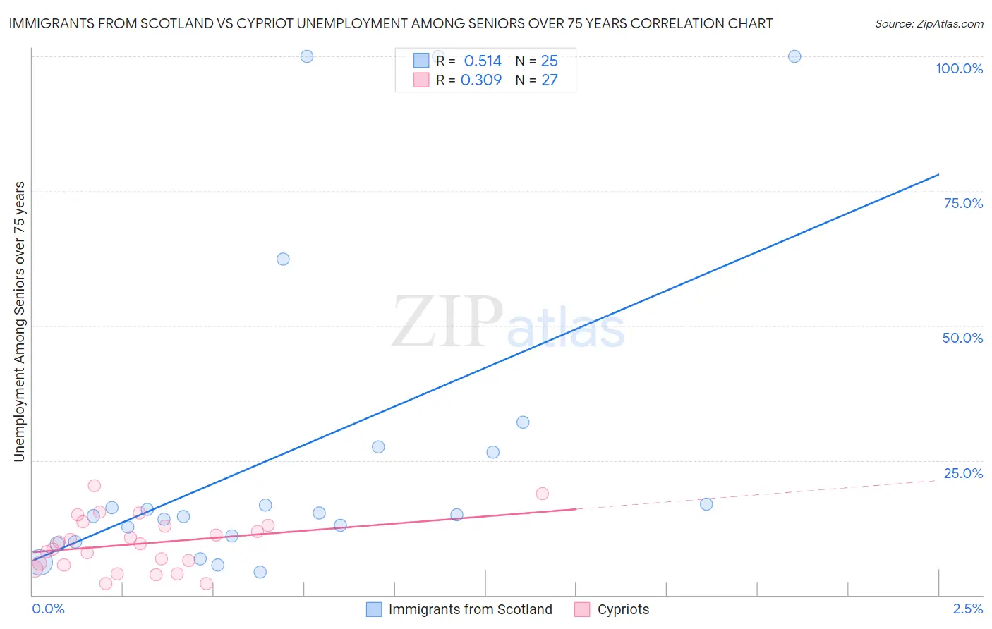 Immigrants from Scotland vs Cypriot Unemployment Among Seniors over 75 years